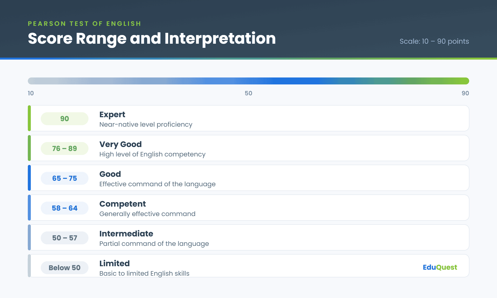 PTE score bands from 10 to 90, showing Expert, Very Good, Good, Competent, Intermediate and Limited proficiency levels
