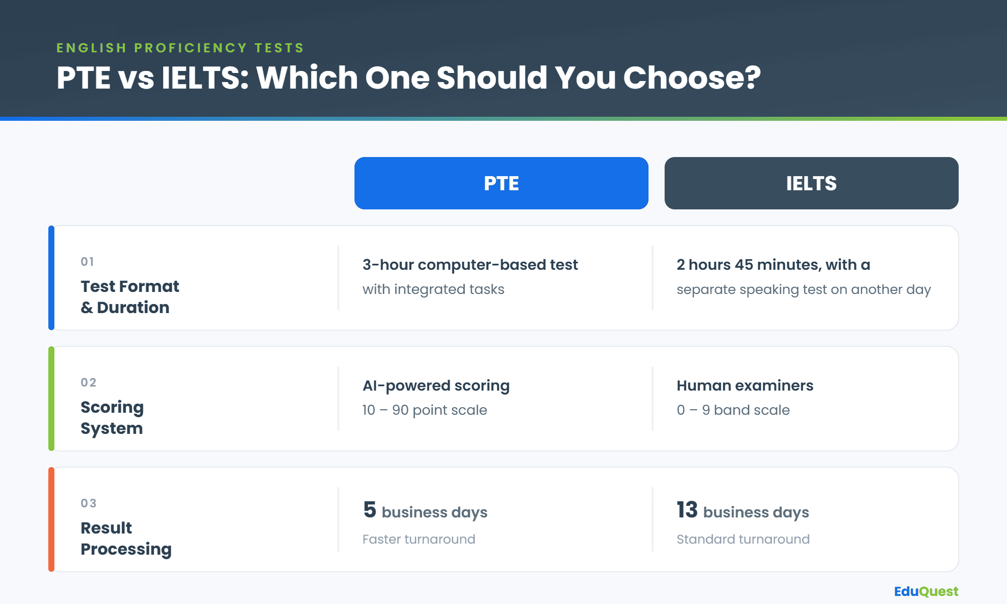 Comparison of PTE and IELTS across test format and duration, scoring system, and result processing time